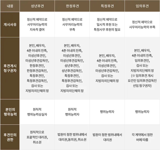 성년후견인 제도 신청 절차표