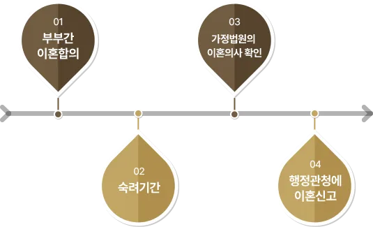 이혼 절차 안내 다이어그램