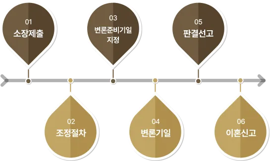 이혼 절차 안내 다이어그램