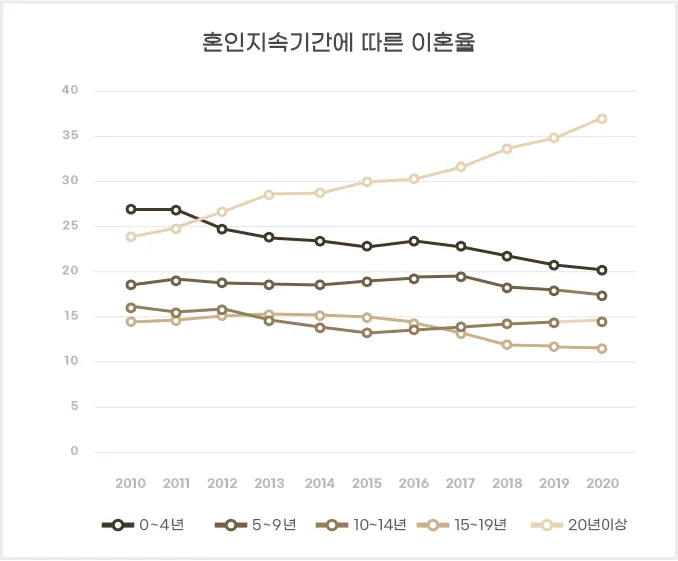 황혼이혼 통계 및 증가 추이 그래프