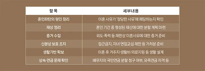 황혼이혼 통계 및 증가 추이 그래프