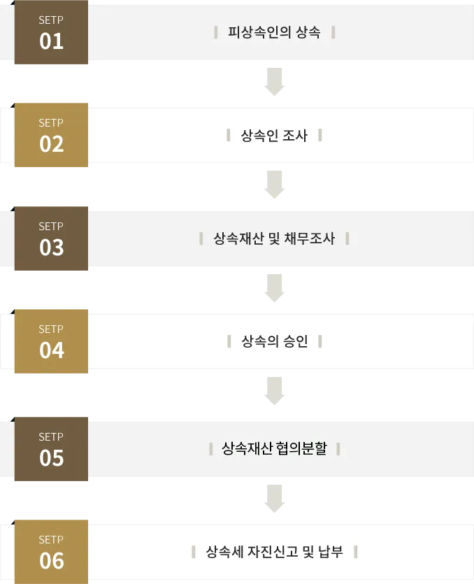상속순위 및 유류분 청구 정리
