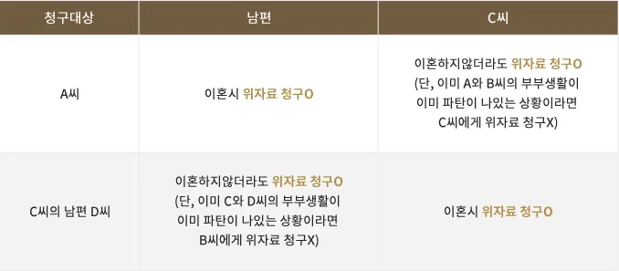 위자료 청구 소송 요건 및 필요 서류 안내 표